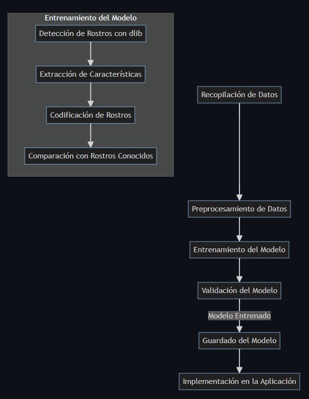Esquema que describe como funciona el modelo de aprendizaje