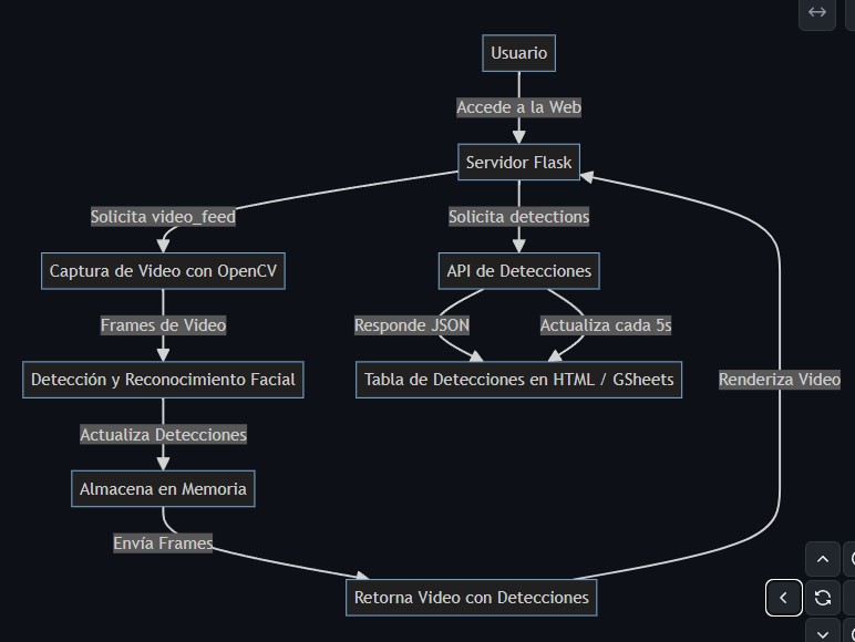 Esquema que describe como funciona el servidor web